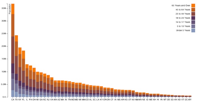 d3 js gallery stack bar based on keys